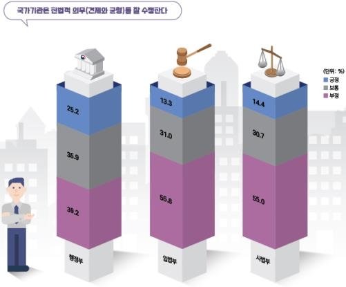 우리나라 국민 10명 중 1명만…"우리 사회는 공정하다" [한국행정연구원 제공]