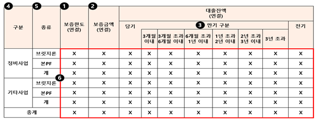 부동산 PF 우발부채 종합요약표 / 자료=금융감독원 제공