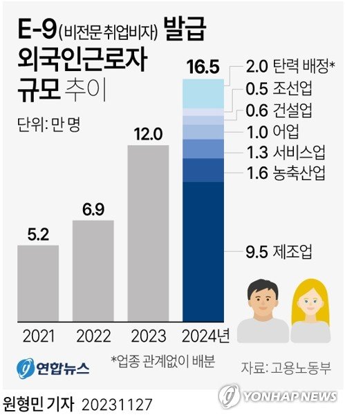 [그래픽] E-9 발급 외국인근로자 규모 추이 [그래픽] E-9 발급 외국인근로자 규모 추이 (서울=연합뉴스) 원형민 기자 = 내년에 고용허가제로 '비전문 취업비자'(E-9)를 발급받아 국내 산업현장에서 일하는 외국인 근로자 규모가 16만5천명으로 정해졌다. 고용노동부는 27일 외국인력정책위원회를 열고 이같이 결정했다고 밝혔다. circlemin@yna.co.kr 페이스북 tuney.kr/LeYN1 트위터 @yonhap_graphics (끝)
