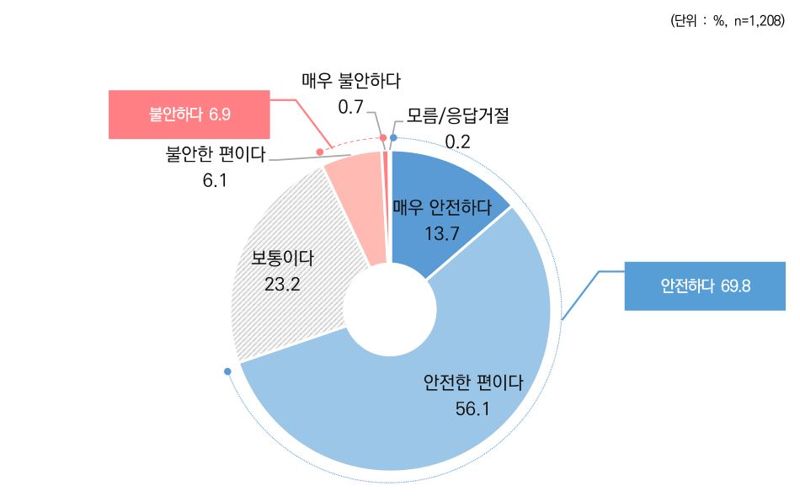 전남도자치경찰위원회가 도민이 필요로 하는 자치경찰 정책을 수립하기 위해 추진한 '2023년 자치경찰 치안정책 설문조사' 결과, 전남도민 10명 중 7명은 현재 거주지역이 범죄로부터 안전하다고 생각하는 것으로 나타났다. 전남도자치경찰위원회 제공