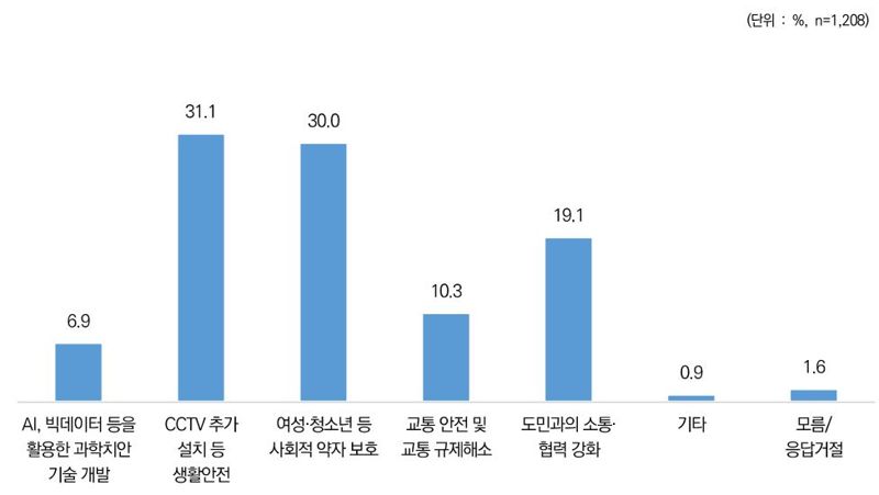 전남도자치경찰위원회가 도민이 필요로 하는 자치경찰 정책을 수립하기 위해 추진한 '2023년 자치경찰 치안정책 설문조사' 결과, 앞으로 중점 추진해야 할 정책으로 CCTV 추가 설치 등 생활안전, 여성·청소년 등 사회적 약자 보호, 도민과의 소통·협력 강화 등이 꼽혔다. 전남도자치경찰위원회 제공