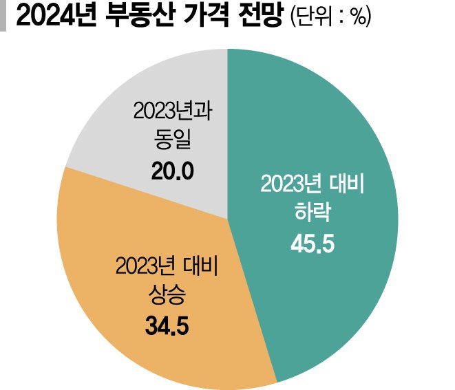 코스피 2400~2700선 47.7%... 집값 내린다 46% 오른다 35% [신년기획 2024 경제 대진단]