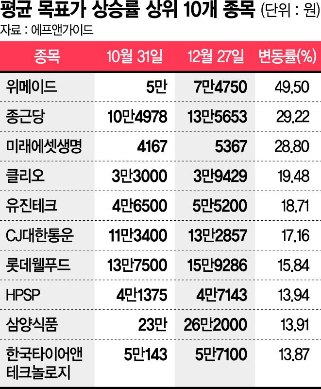 올해 주식 뭐 담을까… 상장사 10곳 중 4곳 목표주가 상향