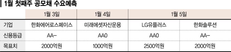 혼돈의 채권시장… 새해 벽두부터 우량채 쏟아진다