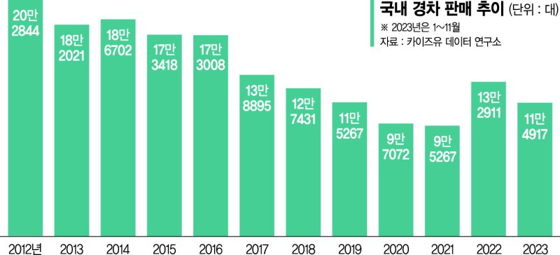 레이EV 이어 캐스퍼도 EV 등판... 올해도 경차 인기 무한질주 예고