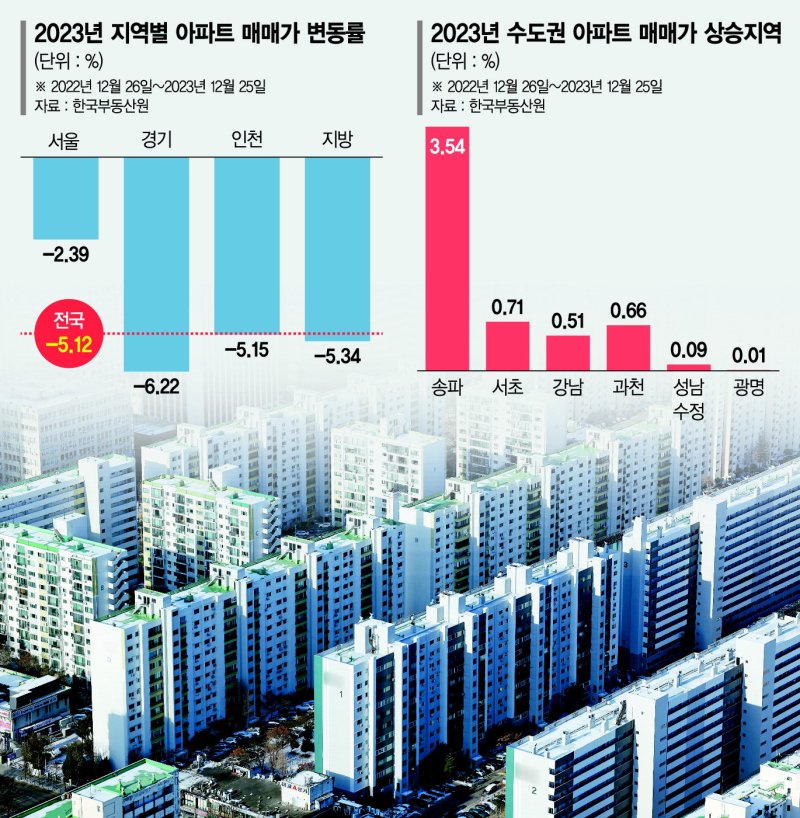 개발호재보다 '입지'… 서울 아파트값 강남 3구만 올랐다