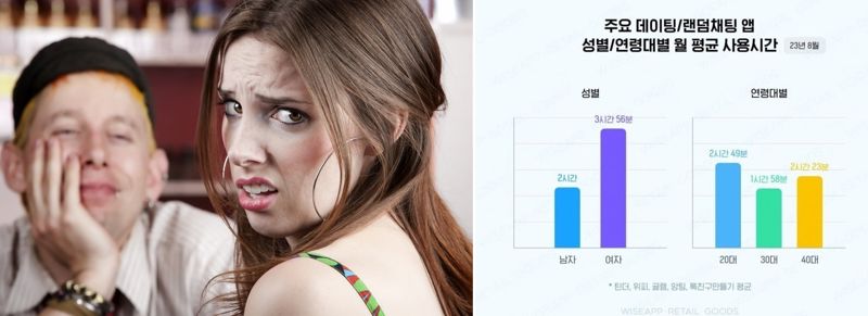 주요 데이팅앱 성별·연령대별 월평균 사용 시간. 사진=와이즈앱, 게티이미지뱅크