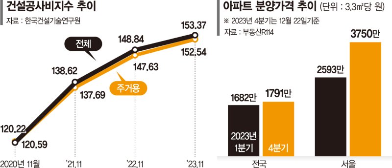 공사비 3년만에 30% 올라… 건설업 올해도 어렵다