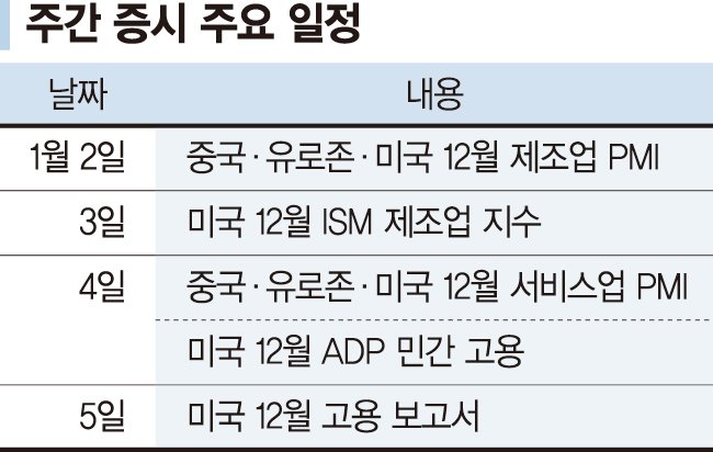 랠리 기대속 숨고르기 가능성... 美 제조업·서비스지수는 변수 [주간 증시 전망]