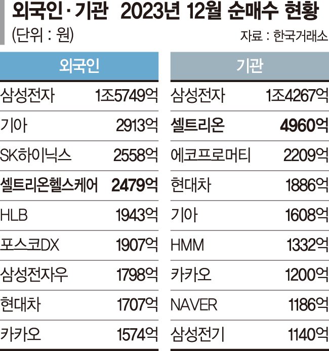 통합 셀트리온 12일 상장… 잭팟 터지나