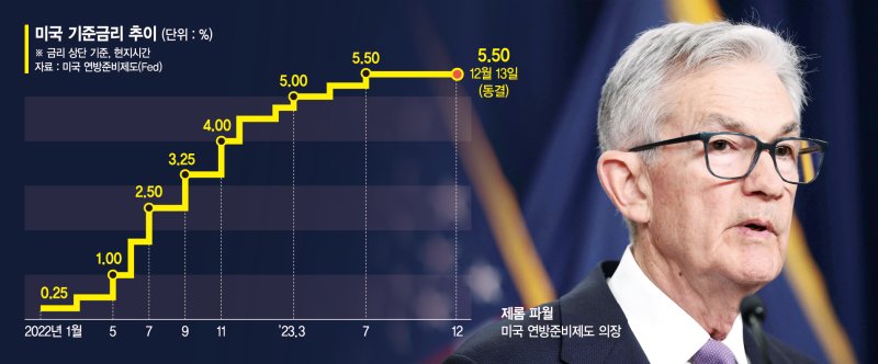 올 ‘세번의 금리인하’ 예고한 연준… 연착륙 수순 밟는 美경제 [뉴노멀 시대, 美·中·日의 전략]