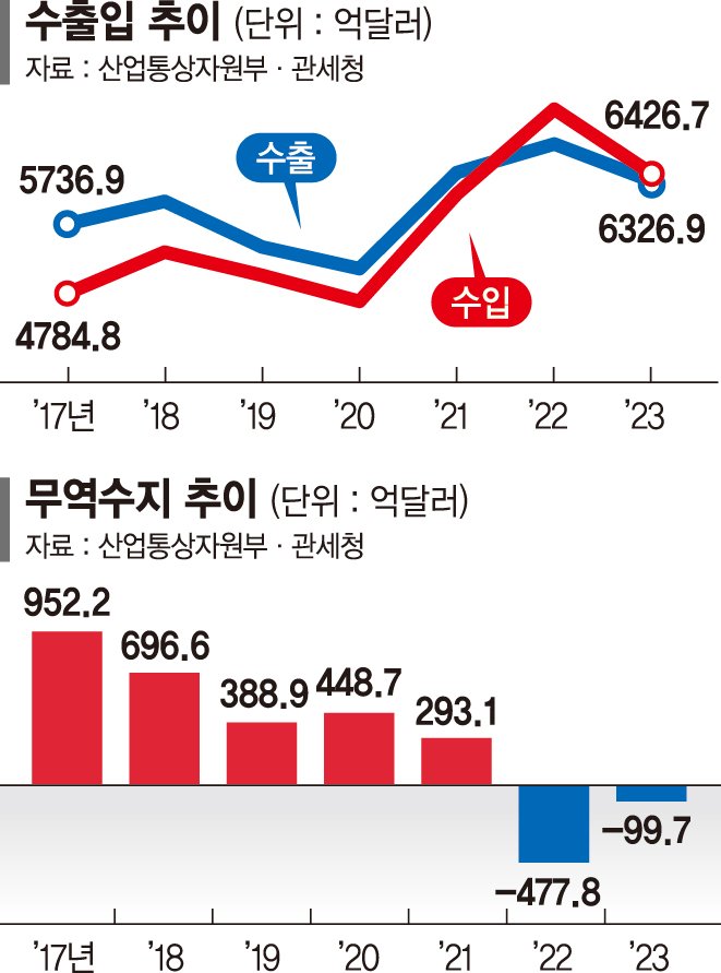 車 이끌고 반도체 뒷심… 對中수출 부진, 對美수출로 버텼다 [올 수출 빛이 보인다]