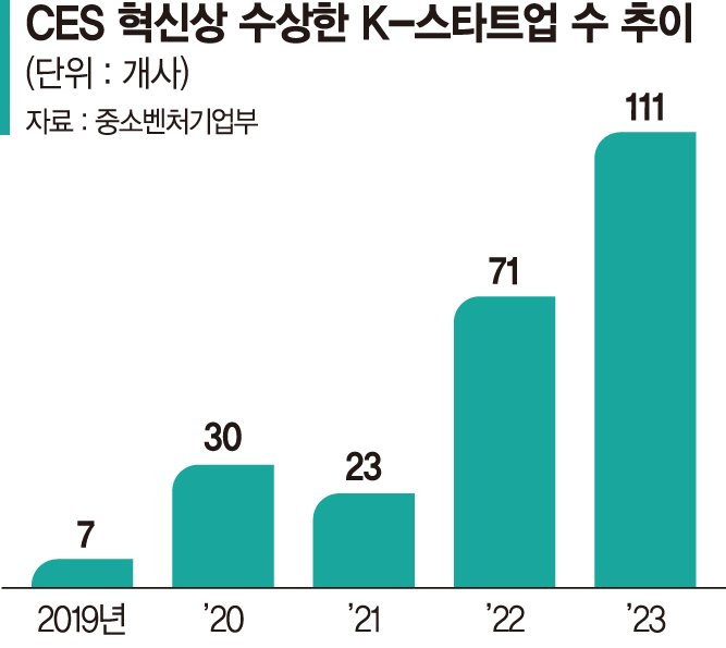 K스타트업 'CES 혁신상 최다 수상' 기록 경신할까 [미리보는 CES 2024]