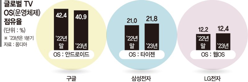 교체주기 도래한 TV시장… 스마트TV OS 경쟁