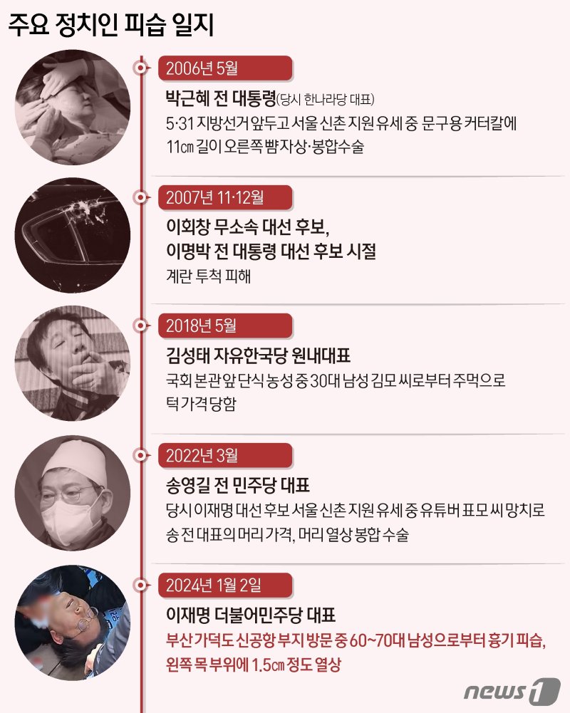 이 대표는 이날 오전 10시33분쯤 부산 강서구 가덕도 신공항 부지 현장을 방문한 뒤 지지자들과 만나던 과정에서 머리에 '내가 이재명'이라고 적힌 왕관을 쓴 한 중년 남성에게 공격당했다. 용의자는 이 대표의 목을 겨냥해 자상을 낸 것으로 파악됐다. 과거에도 박근혜 전 대통령, 송영길 전 더불어민주당 대표 등 유력 정치인들이 피습당한 경우는 여럿 있었다. 대외적으로 공개된 일정을 소화하던 중 사건이 발생했다는 공통점이 있다. ⓒ News1 양혜림 디자이너