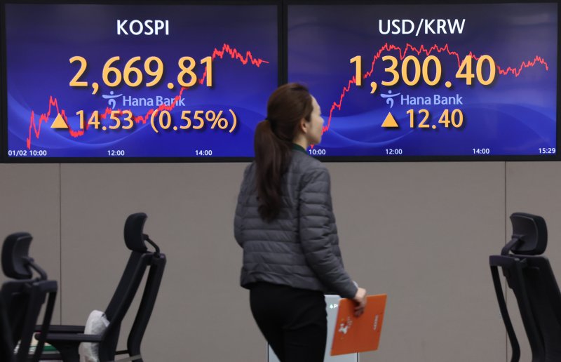 [서울=뉴시스] 황준선 기자 = 2일 코스피가 전 거래일(2655.28)보다 14.53포인트(0.55%) 상승한 2669.81에 장을 닫았다. 코스닥지수는 전 거래일(866.57)보다 12.36포인트(1.43%) 오른 878.93에 거래를 종료했다. 원·달러 환율은 전 거래일(1288.0원)보다 12.4원 뛴 1300.4원에 마감했다. 이날 오후 서울 중구 하나은행 딜링룸 전광판에 지수가 표시돼 있다. 2024.01.02. hwang@newsis.com