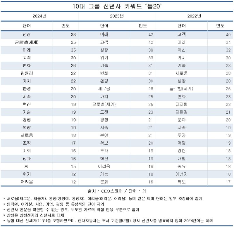 10대 그룹 신년사 핵심 키워드는 '성장'… '위기'는 19위로 밀려