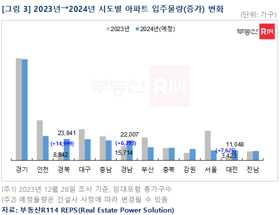 새해 전국 33만가구 집들이...수도권 수급 불안 가능성