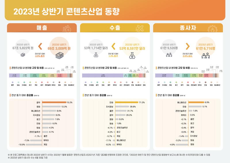 2023년 상반기 콘텐츠산업 매출액 전년비 2.5% 상승