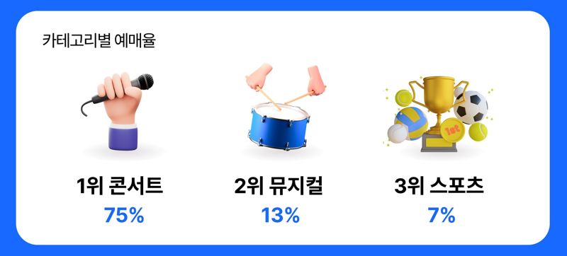 K콘텐츠 보러 한국 온 외국인 관광객들, 소비 1위는 '콘서트'