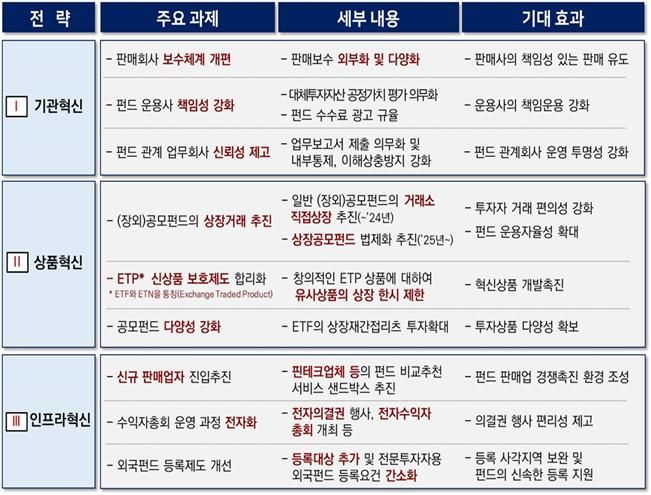 “공모펀드도 주식·ETF처럼 간편 매매”..금융위