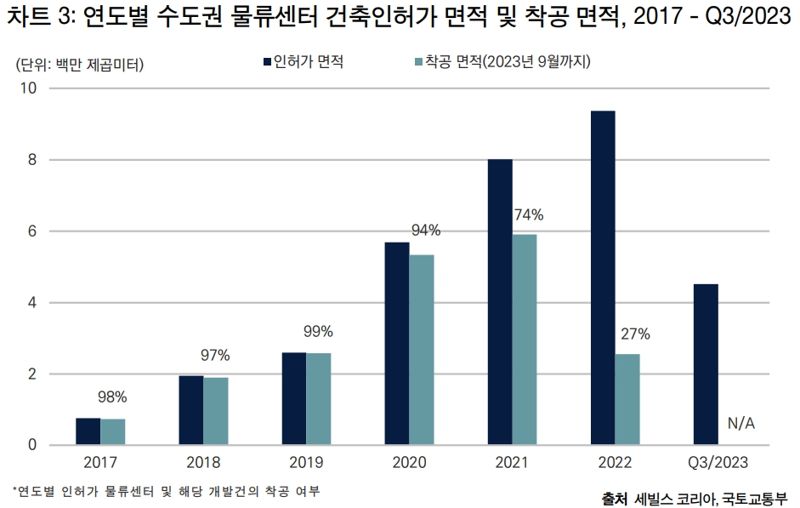 [fn마켓워치]2025년 수도권 물류센터 수급 불균형 완화