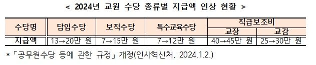 동결됐던 담임수당 50%인상해 20만원..담임 기피 해소될까