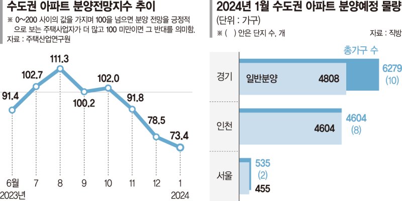 1만가구 쏟아지는 수도권, 흥행전망은 흐림