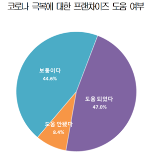 "프랜차이즈, 코로나 극복 도움"… 가맹점주 10명 중 8명 "재계약 희망"