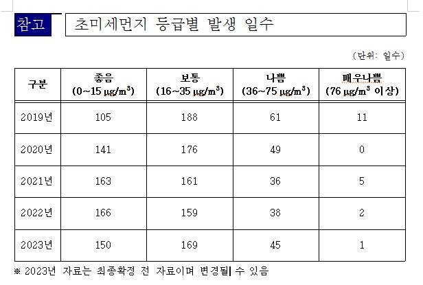 경기도 초미세먼지 '좋음' 1년에 절반도 안돼...2023년 150일