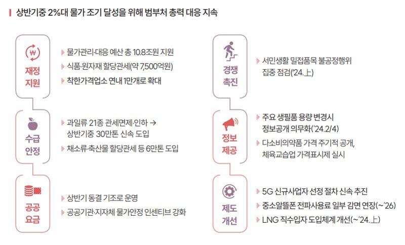 [2024 경제정책]상반기 2%대 물가 목표 11조 지원...할당 관세·공공요금 동결 기조