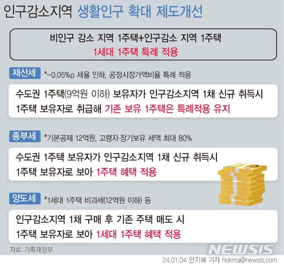 [세종=뉴시스] 정부는 4일 이러한 내용을 담은 '2024년 경제정책방향'을 통해 낙후지역에 대해서 인구감소지역 부활 3대 프로젝트를 추진한다고 밝혔다. *재판매 및 DB 금지 /사진=뉴시스