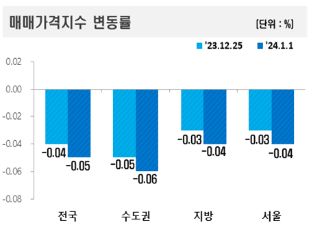 매매가격지수변동률. 한국부동산원 제공