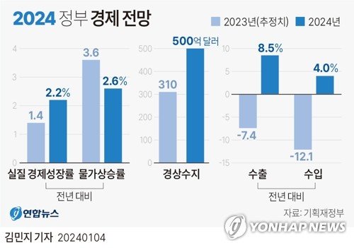 [그래픽] 2024 정부 경제 전망 (서울=연합뉴스) 김민지 기자 = 기획재정부가 4일 발표한 '2024년 경제정책방향'에 따르면 정부는 올해 실질 국내총생산(GDP)이 2.2% 성장할 것으로 예상했다. minfo@yna.co.kr 트위터 @yonhap_graphics 페이스북 tuney.kr/LeYN1 (끝)