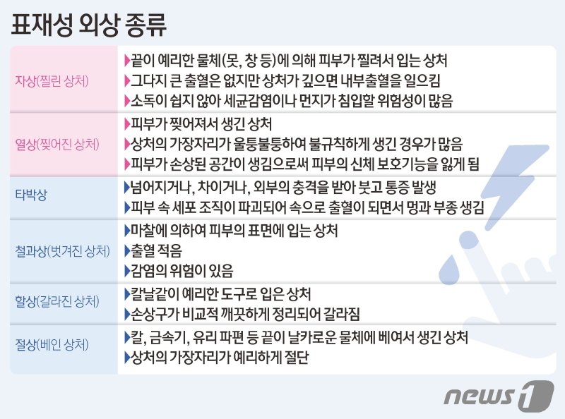 표재성 외상(상처) 종류 ⓒ News1 김초희 디자이너