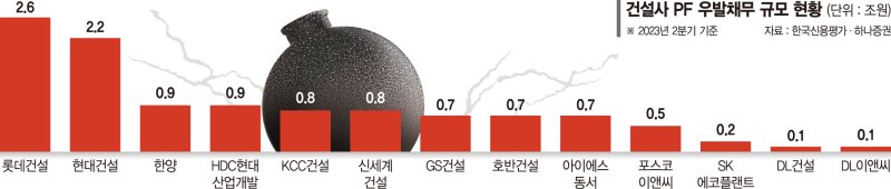 "금융시장 외면에 유동성 리스크 악화"… PF부실 도미노 우려 [태영發 건설업계 먹구름]