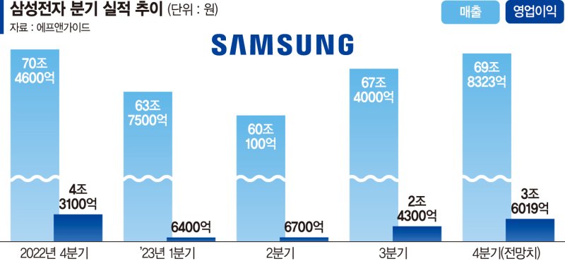 삼성, D램 흑자에 웃는다… 반도체 적자 폭 크게 줄어들듯