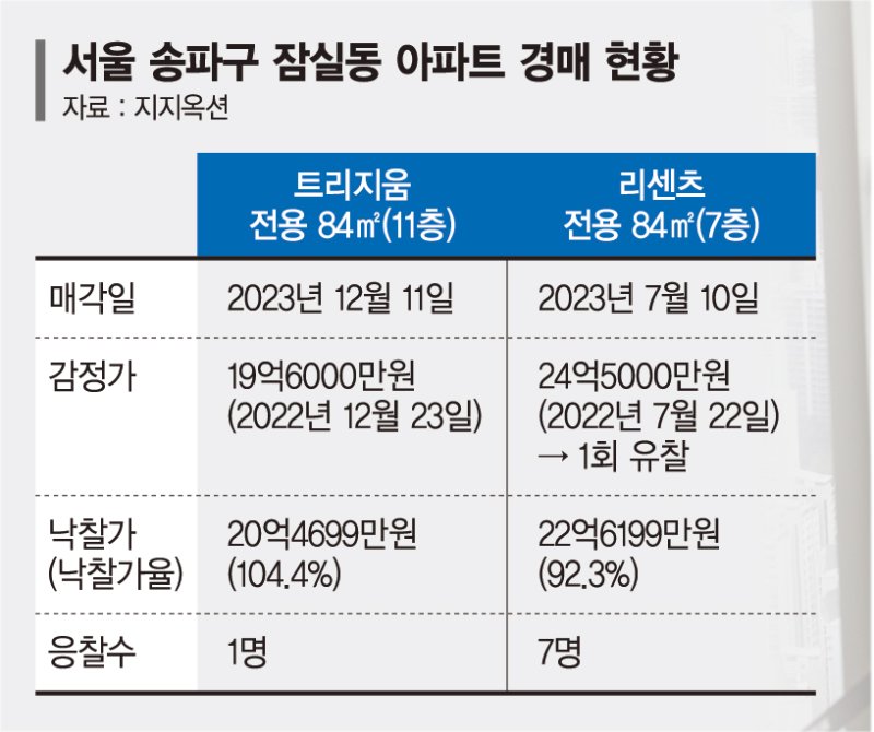 토허제 아파트마저 '나홀로 응찰'… 빙하기 닥친 경매시장