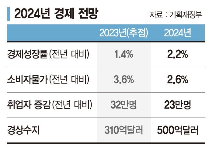 R&D 세액공제율 높여 민간투자 유도 [새해 경제정책방향]