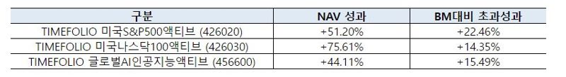 타임폴리오 해외투자 ETF 시리즈...지난해 평균 수익률 57% “업계 1위”