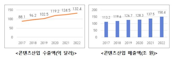 [서울=뉴시스] 2022년 콘텐츠산업 통계(자료=문화체육관광부 제공) 2024.01.05. photo@newsis.com *재판매 및 DB 금지