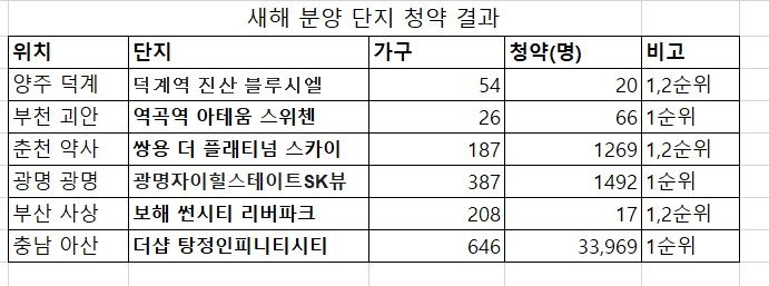 자료 : 청약홈