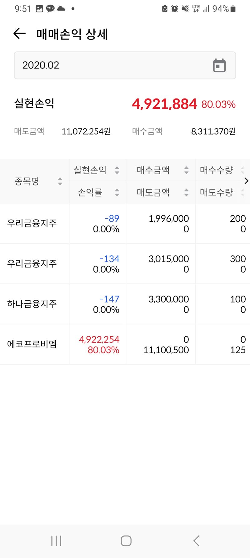 비기너스 럭(초심자의 행운). 2019년 주식 계좌를 처음 만들고 기자가 최초로 샀던 종목은 5년 투자 인생 중에 단일 종목으로는 최대의 수익률을 안겨줬다. 하지만 이때부터였다. 개미지옥의 늪에 빠져들기 시작한 것은. /출처=기자 계좌 캡처.