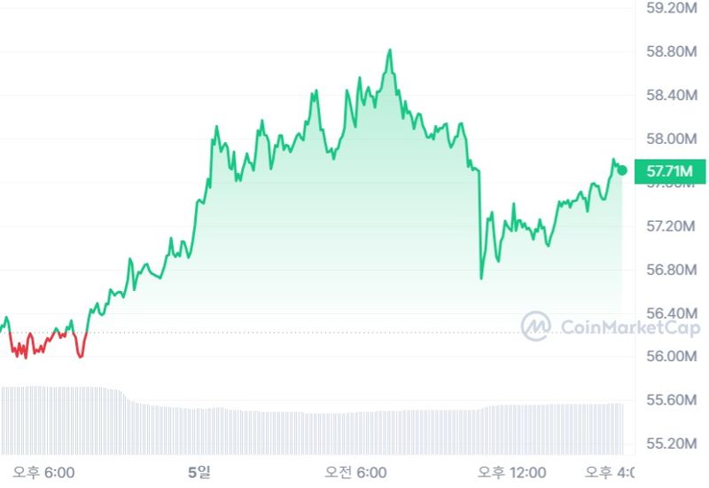 5일 코인마켓캡에 따르면 비트코인은 전일대비 약 1.8% 가량 오른 5767만원에 거래되고 있다. 코인마켓캡 제공