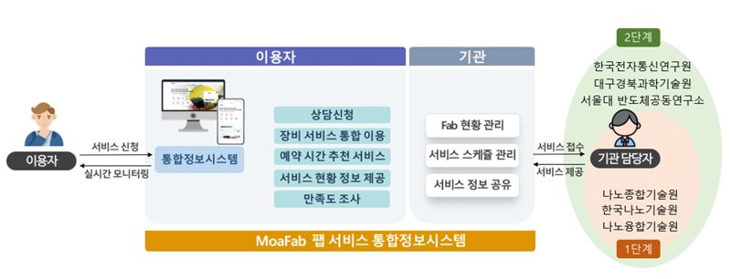 과기정통부 제공