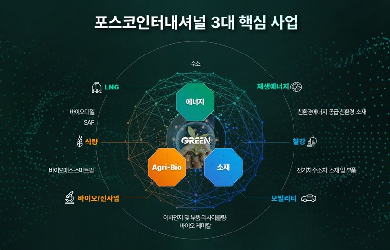 포스코인터내셔널 3대 핵심사업. 포스코인터내셔널 제공