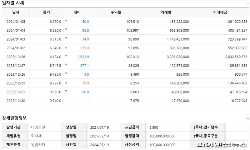 태영건설 상장 회사채(태영건설68) 현황. KRX 정보데이터시스템 제공
