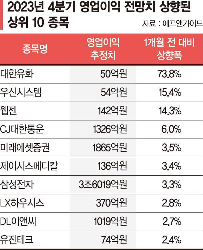 4분기 실적시즌 개막… 삼성전자 영업익 3조6019억 전망