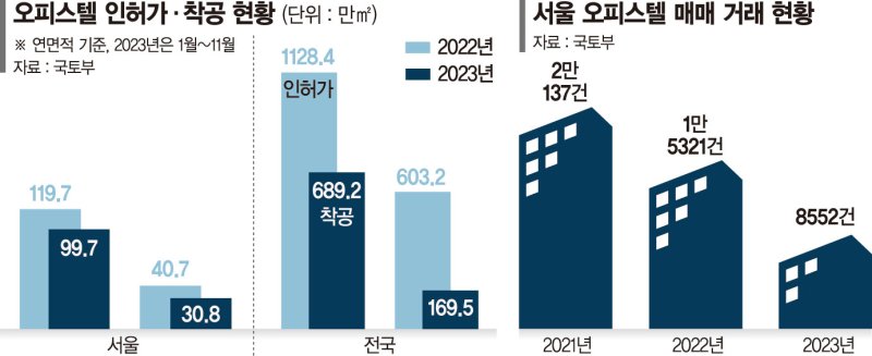 역세권 사업부지도 공매 위기… 오피스텔 공급 반토막 났다