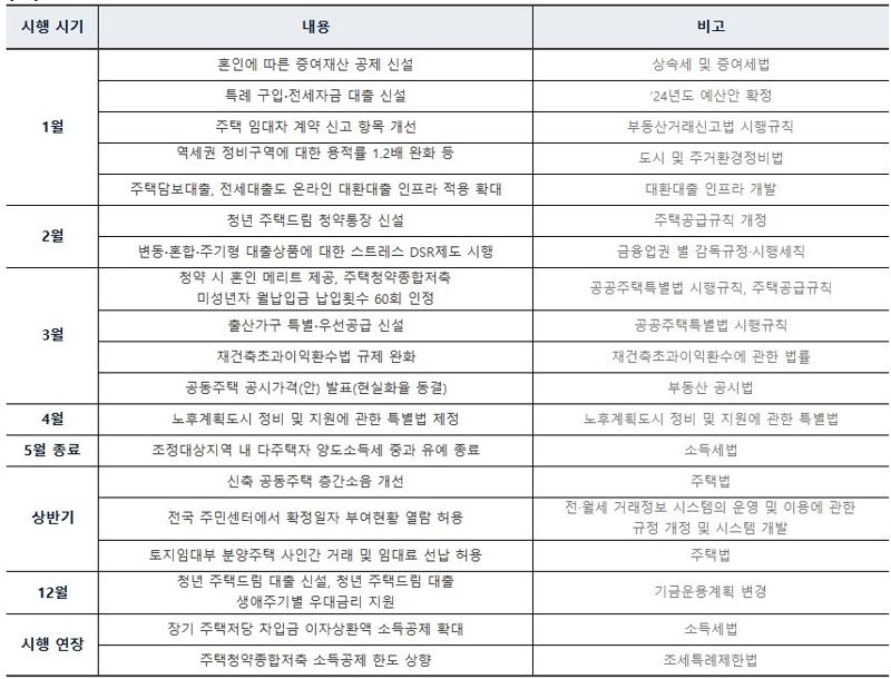 2024년 달라지는 부동산 주요 제도. 직방 제공